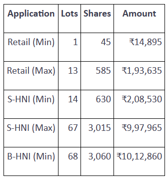 lot size of Jyoti CNC automation IPO